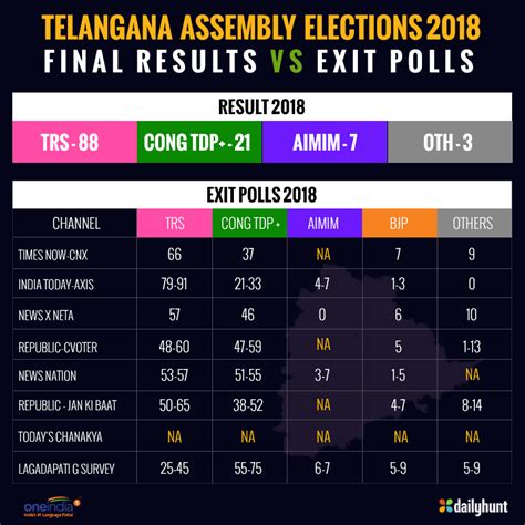 telangana election 2023 exit poll results